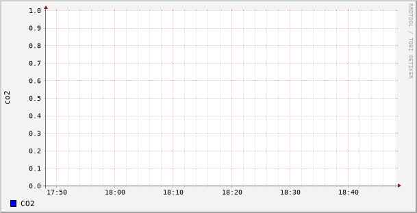 co2_hourly