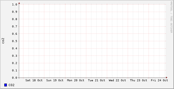co2_weekly