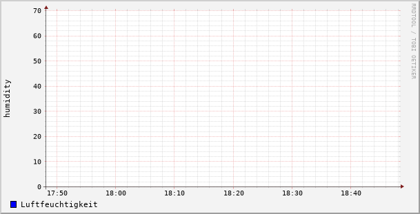 humid_hourly