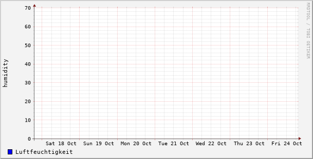 humid_weekly