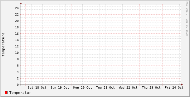 temp_weekly
